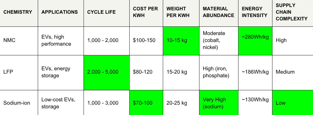 Comparison table of different electric vehicle battery chemistries, including NMC, LFP, and sodium-ion, with details on applications, cycle life, cost per kWh, weight per kWh, material abundance, energy intensity, and supply chain complexity.